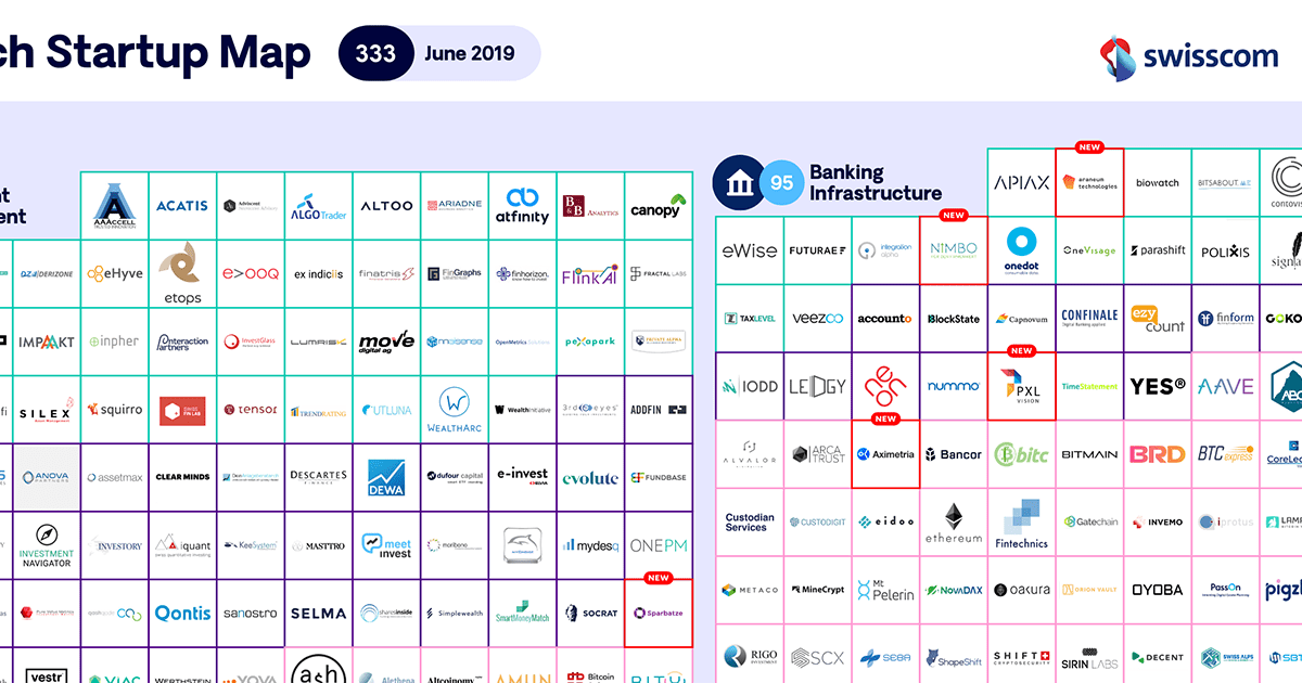 Infographic Of Swiss Fintech Startups Swisscom