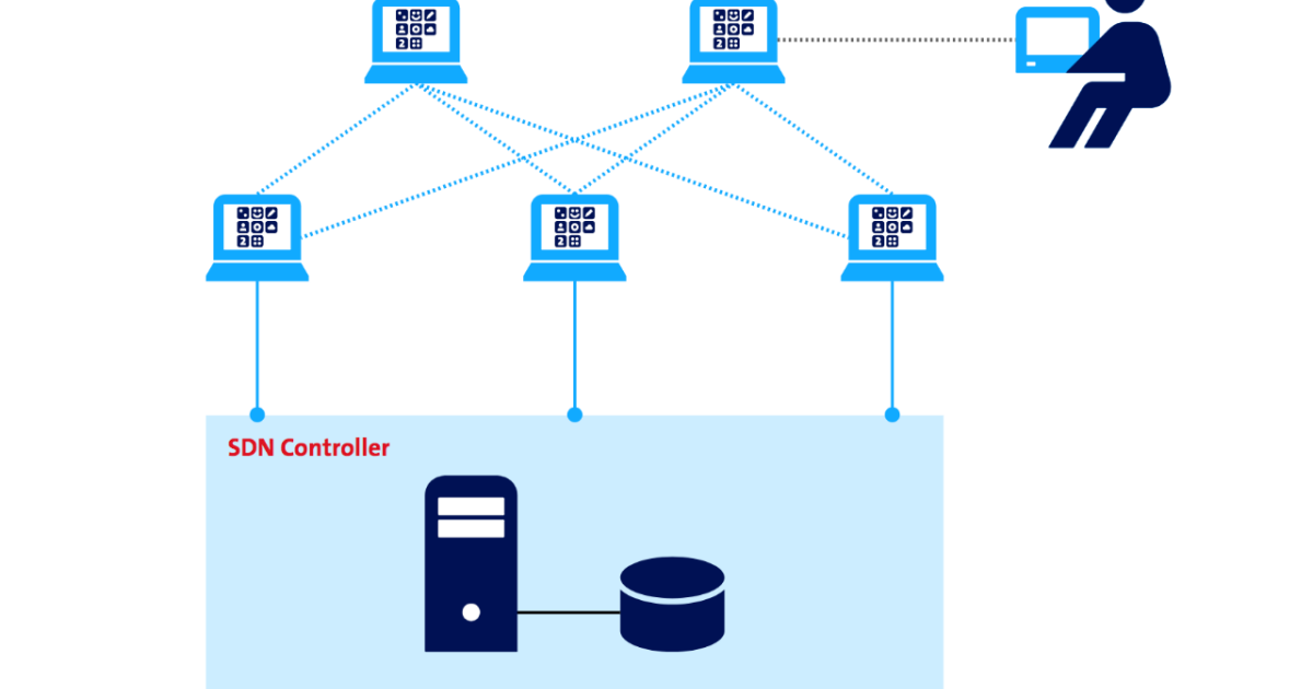 Software defined networking